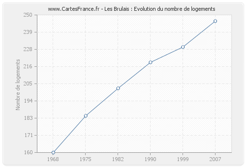 Les Brulais : Evolution du nombre de logements